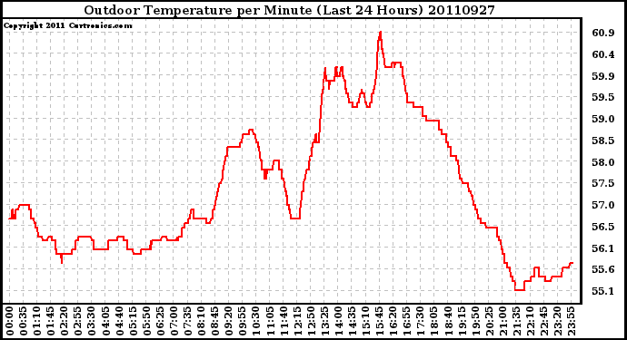 Milwaukee Weather Outdoor Temperature per Minute (Last 24 Hours)