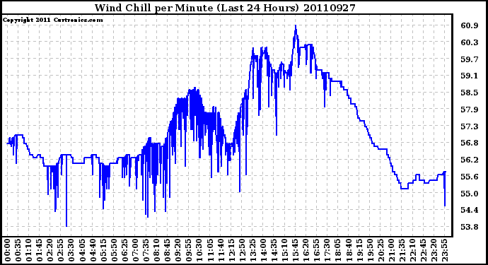 Milwaukee Weather Wind Chill per Minute (Last 24 Hours)