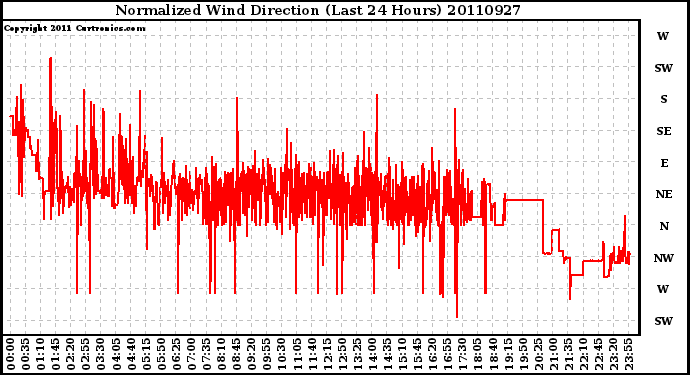 Milwaukee Weather Normalized Wind Direction (Last 24 Hours)