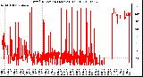 Milwaukee Weather Wind Direction (Last 24 Hours)