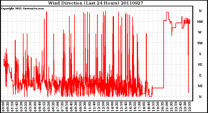 Milwaukee Weather Wind Direction (Last 24 Hours)