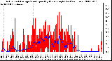 Milwaukee Weather Actual and Average Wind Speed by Minute mph (Last 24 Hours)