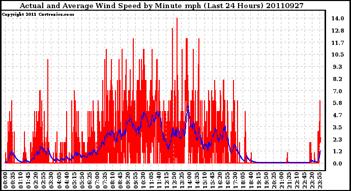 Milwaukee Weather Actual and Average Wind Speed by Minute mph (Last 24 Hours)