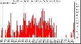 Milwaukee Weather Wind Speed by Minute mph (Last 24 Hours)