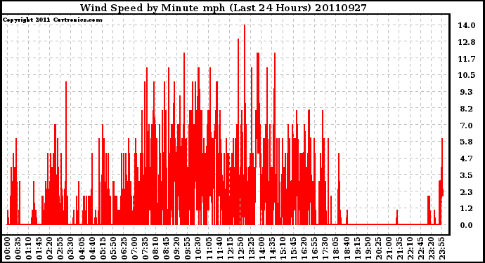 Milwaukee Weather Wind Speed by Minute mph (Last 24 Hours)