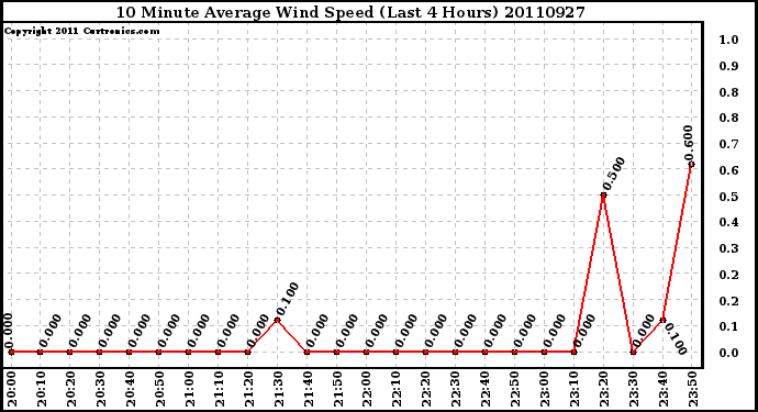 Milwaukee Weather 10 Minute Average Wind Speed (Last 4 Hours)