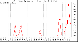 Milwaukee Weather Wind Speed by Minute mph (Last 1 Hour)