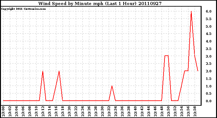 Milwaukee Weather Wind Speed by Minute mph (Last 1 Hour)