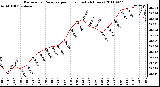 Milwaukee Weather Barometric Pressure per Hour (Last 24 Hours)