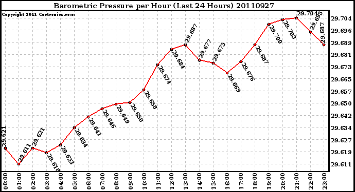 Milwaukee Weather Barometric Pressure per Hour (Last 24 Hours)