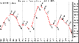 Milwaukee Weather Barometric Pressure Daily High