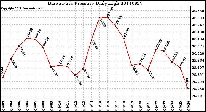 Milwaukee Weather Barometric Pressure Daily High