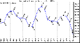 Milwaukee Weather Barometric Pressure Daily Low