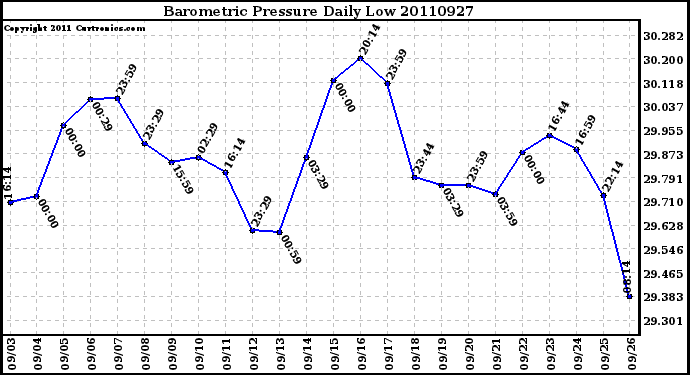 Milwaukee Weather Barometric Pressure Daily Low