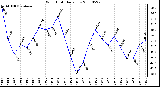 Milwaukee Weather Wind Chill Daily Low