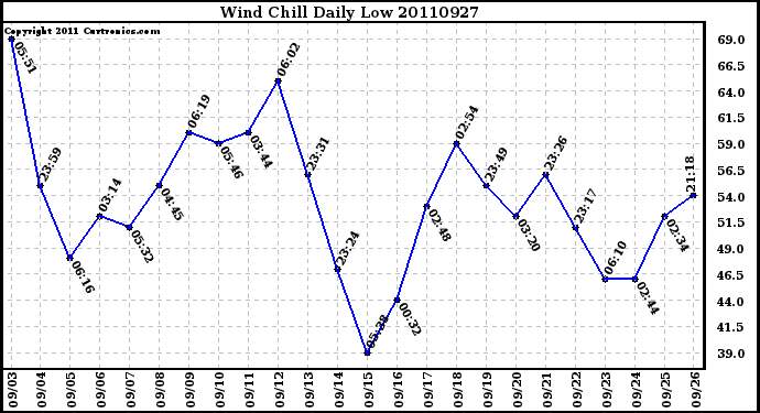 Milwaukee Weather Wind Chill Daily Low