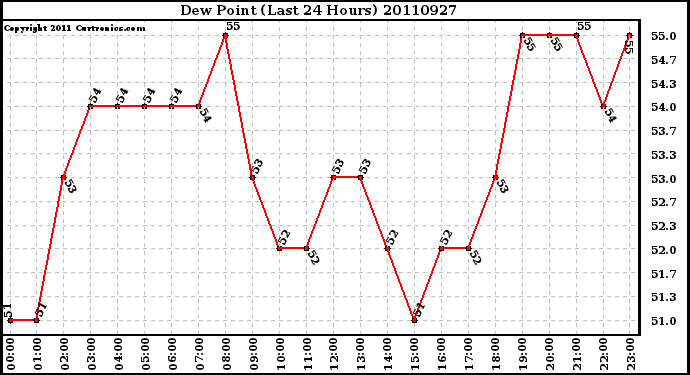 Milwaukee Weather Dew Point (Last 24 Hours)