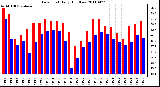 Milwaukee Weather Dew Point Daily High/Low