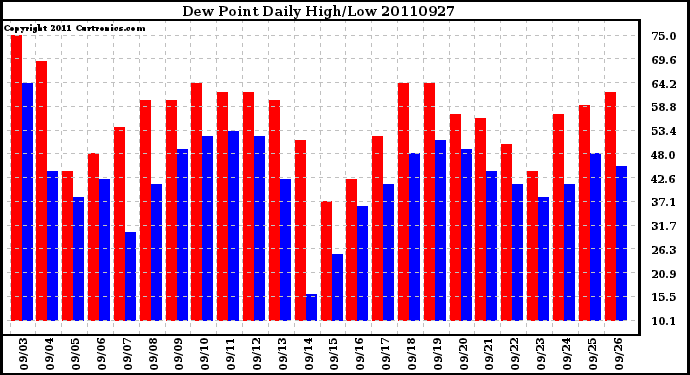 Milwaukee Weather Dew Point Daily High/Low