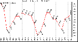 Milwaukee Weather Dew Point Daily High