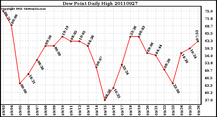 Milwaukee Weather Dew Point Daily High