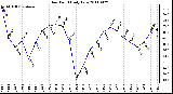 Milwaukee Weather Dew Point Daily Low