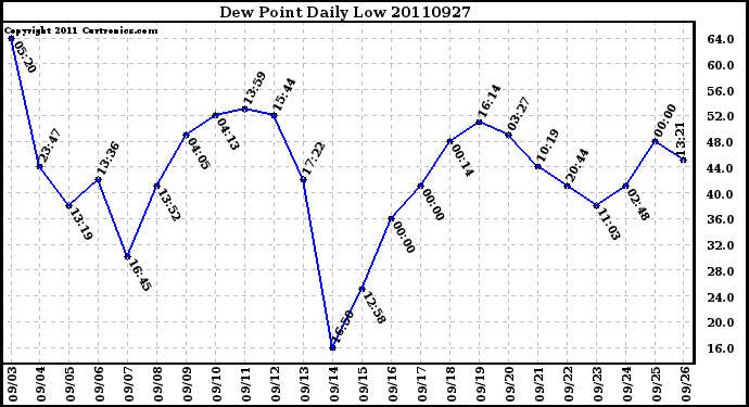 Milwaukee Weather Dew Point Daily Low