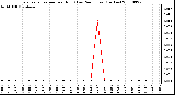 Milwaukee Weather Evapotranspiration per Hour (Last 24 Hours) (Inches)