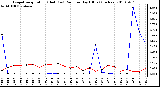 Milwaukee Weather Evapotranspiration (Red) (vs) Rain per Day (Blue) (Inches)