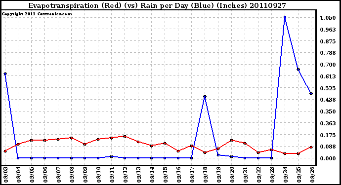 Milwaukee Weather Evapotranspiration (Red) (vs) Rain per Day (Blue) (Inches)