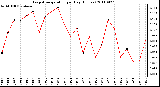 Milwaukee Weather Evapotranspiration per Day (Inches)