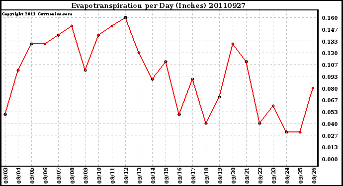 Milwaukee Weather Evapotranspiration per Day (Inches)