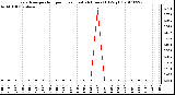 Milwaukee Weather Evapotranspiration per Hour (Last 24 Hours) (Oz/sq ft)