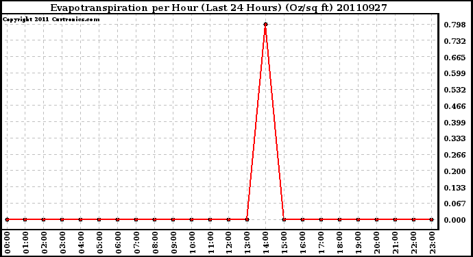 Milwaukee Weather Evapotranspiration per Hour (Last 24 Hours) (Oz/sq ft)