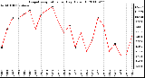 Milwaukee Weather Evapotranspiration per Day (Oz/sq ft)