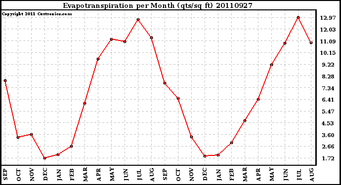 Milwaukee Weather Evapotranspiration per Month (qts/sq ft)