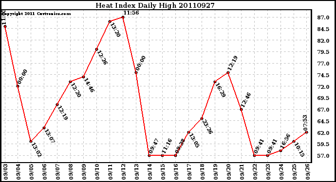 Milwaukee Weather Heat Index Daily High