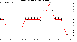 Milwaukee Weather Heat Index (Last 24 Hours)