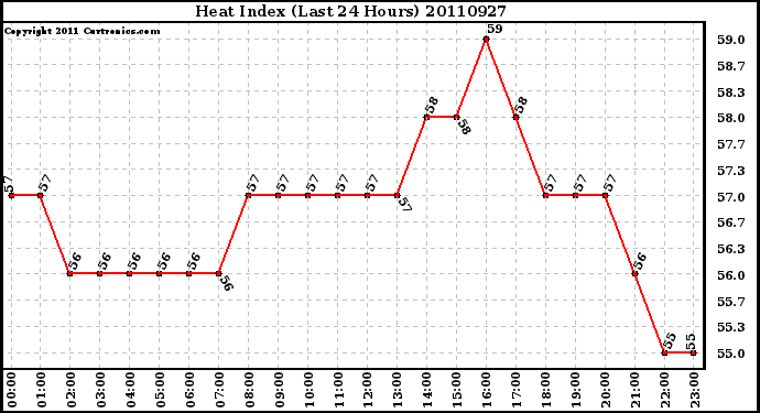 Milwaukee Weather Heat Index (Last 24 Hours)