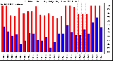 Milwaukee Weather Outdoor Humidity Daily High/Low