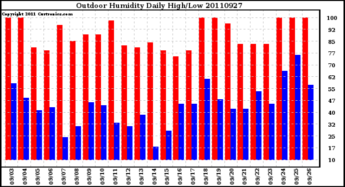 Milwaukee Weather Outdoor Humidity Daily High/Low