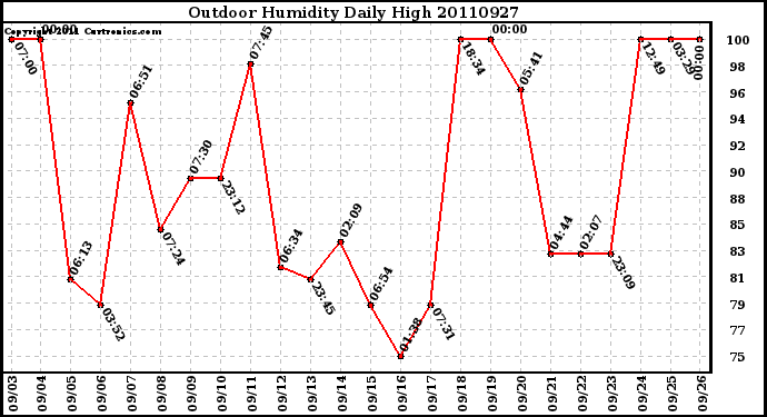 Milwaukee Weather Outdoor Humidity Daily High