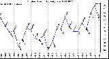 Milwaukee Weather Outdoor Humidity Daily Low