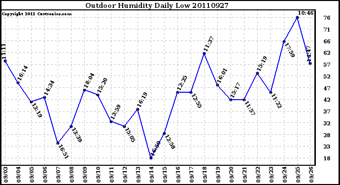 Milwaukee Weather Outdoor Humidity Daily Low