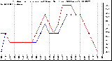 Milwaukee Weather Outdoor Temperature (vs) Wind Chill (Last 24 Hours)