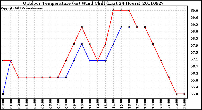 Milwaukee Weather Outdoor Temperature (vs) Wind Chill (Last 24 Hours)