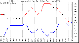 Milwaukee Weather Outdoor Temperature (vs) Dew Point (Last 24 Hours)