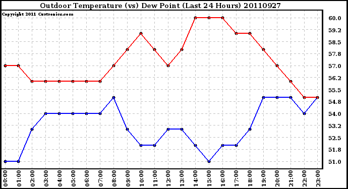 Milwaukee Weather Outdoor Temperature (vs) Dew Point (Last 24 Hours)