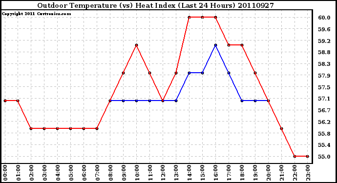 Milwaukee Weather Outdoor Temperature (vs) Heat Index (Last 24 Hours)