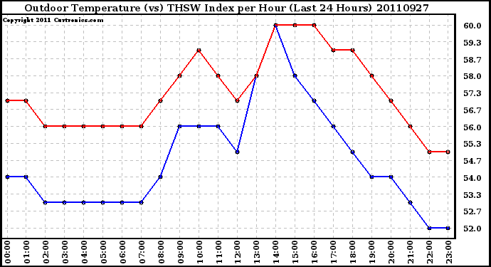 Milwaukee Weather Outdoor Temperature (vs) THSW Index per Hour (Last 24 Hours)